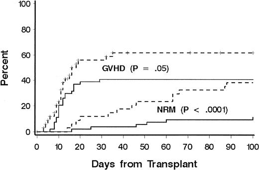 Fig. 2. Cumulative incidence of NRD and GVHD according to patient age. / A comparison was made between patients younger than 10 years (solid lines) and patients aged 10 years or older (dotted lines). Significance was determined by log rank test.
