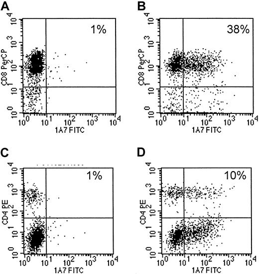 Fig. 1. Transduced CTLs express surface 14.G2a-ζ chimeric receptors. / Cells of a representative EBV-specific CTL line, 5 days after retroviral transduction with 14.G2a-ζ chimeric receptor genes, were stained with 14.G2a idiotype-specific monoclonal antibody 1A7, followed by incubation with FITC-labeled goat antimouse antibody, and then PerCP-labeled anti-CD or anti-CD4 antibody. Surface immunofluorescence was analyzed by flow cytometry. Panels A and C are nontransduced CTLs; panels B and D are transduced CTLs.