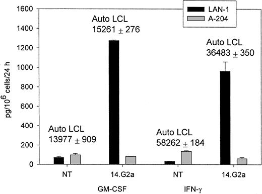 Fig. 3. IFN-γ and GM-CSF release by CTLs in response to coincubation with tumor target cells. / Nontransduced (NT) CTLs or CTLs transduced with SFG/14.G2a-ζ were cocultured with tumor cells at a 3:1 target-to-effector ratio for 24 hours. LAN-1 is a GD2+ neuroblastoma cell line and A-204 is a GD2− rhabdomyosarcoma cell line. Numbers above columns indicate the amount of cytokine secretion in response to autologous LCL targets for each population. Data shown are representative of independent experiments performed with CTL lines from 3 donors.