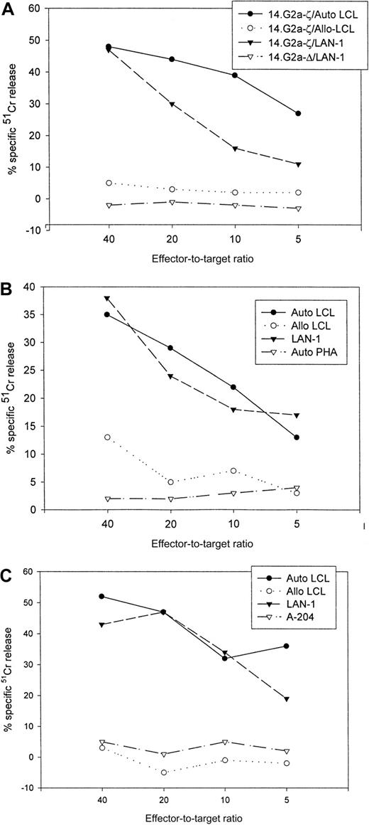 Fig. 4. Cytolytic activity of 3 EBV-specific CTL lines against EBV and tumor targets. / Transduced CTLs were tested against 51Cr-labeled autologous LCLs, class I mismatched allogeneic LCLs, GD2+neuroblastoma tumor cells (LAN-1), GD2−rhabdomyosarcoma cells (A-204), or autologous phytohemagglutinin-stimulated lymphoblasts. (A) 14.G2a-ζ– and 14.G2a-Δ–transduced CTL line no. 2, (B) 14.G2a-ζ–transduced CTL line no. 4, (C) 14.G2a-ζ–transduced CTL line no. 8.