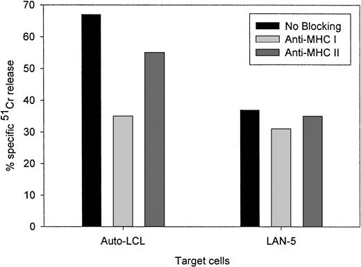 Fig. 5. Lack of MHC restriction in chRec-mediated tumor cell killing by transduced CTLs. / 51Cr-labeled GD2+ LAN-5 neuroblastoma cells and autologous EBV-LCLs were preincubated for 30 minutes with monoclonal antibodies recognizing monomorphic determinants of HLA class I or HLA class II, then coincubated for 4 hours with 14.G2a-ζ–transduced CTL at a 20:1 effector-to-target ratio.