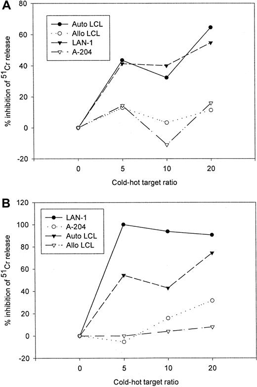 Fig. 6. Cold target inhibition assay. / 14.G2a-ζ–transduced EBV-specific CTLs were preincubated with unlabeled autologous LCL (Auto-LCL), HLA-mismatched allogeneic LCL (Allo LCL), GD2+ (LAN-1), or GD2−(A-204) tumor cells at various cold-to-hot target ratios. Cytotoxic activity was then determined against 51Cr-labeled autologous LCL (A) and GD2+ LAN-1 tumor cells (B) at an effector-to-target ratio of 40:1.