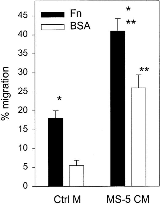Fig. 1. Transmigration of ex vivo–cultured CD34+cells toward MS-5 CM was enhanced by Fn. / CB CD34+ progenitor cells were stimulated ex vivo during 48 hours and transferred to the top chamber of transwells coated with Fn (10 μg/cm2) or BSA (1%). MS-5 CM or control medium (α-MEM with 10% fetal bovine serum) was placed in the bottom chamber. Cells were allowed to migrate during 3 hours at 37°C (n = 6). *Percent migration was higher across Fn than across BSA (P < .05). **MS-5 CM stimulated migration across both matrices (P < .05).