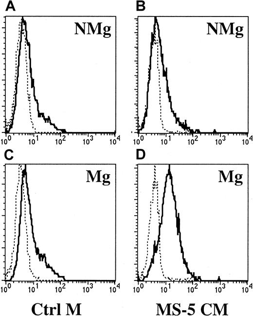 Fig. 2. Transmigration of cultured CD34+ cells was dependent on the expression of CXCR4. / CB CD34+ progenitor cells were stimulated ex vivo during 48 hours and assayed for transmigration across Fn-coated filters toward control medium (A,C) or MS-5 CM (B,D). Expression of CXCR4 was measured by FACS analysis in nonmigrating (A,B) and migrating cells (C,D). Staining with irrelevant isotype-matched IgG-PE (dotted lines) and anti-CXCR4–PE (solid lines) is shown in a representative experiment (of 7).