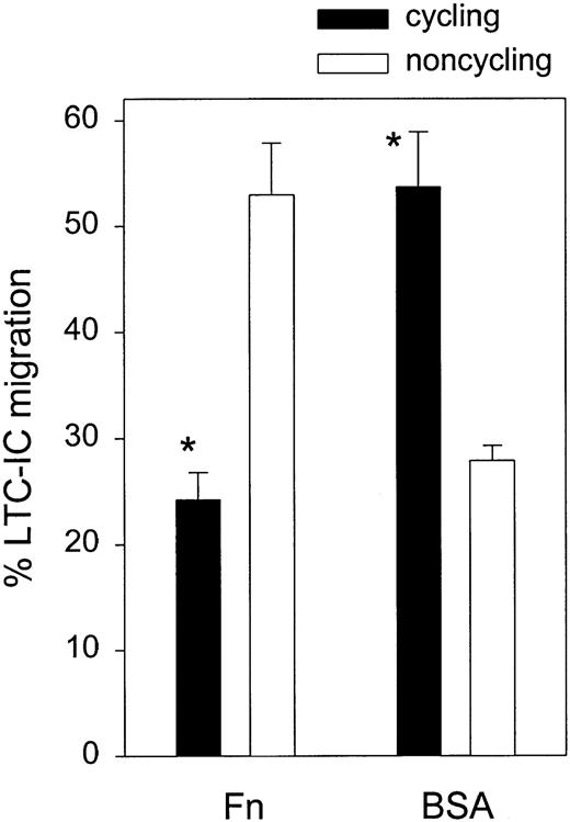 Fig. 7. Migration of cycling and noncycling LTC-ICs. / Transmigration toward MS-5 CM of cultured CD34+ cells was determined across BSA- or Fn-coated filters. Migrating and nonmigrating cells were replated in LTC-IC assays. The cycling fraction of LTC-ICs was measured by HU killing assays. Data represent percent migration of cycling and noncycling LTC-ICs (n = 4). *P < .05 compared with noncycling LTC-IC either across Fn or BSA.