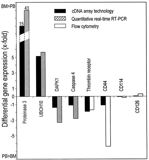 Fig. 5. Comparison of differential gene expression measured by cDNA array technology and either quantitative real-time RT or flow cytometry. / Upward-pointing bars indicate a higher expression in BM-CD34+ than in PB-CD34+ cells. Downward-pointing bars indicate a higher expression in PB-CD34+ than in BM-CD34+ cells. Mean values of 2 (real-time RT-PCR) and 3 (flow cytometry) independent experiments in duplicate are indicated.