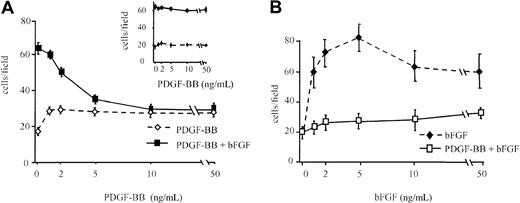 Fig. 1. BAEC migration in the presence of bFGF and PDGF-BB. / (A) BAEC migration was examined in response to increasing concentrations of PDGF-BB alone (dashed line) or increasing concentrations of PDGF-BB in the presence of 10 ng/mL bFGF (continuous line). The bFGF effect was strongly inhibited by PDGF-BB in a dose-dependent manner. (inset) Denatured PDGF-BB did not show any inhibitory effect. (B) BAEC migration was examined in response to increasing concentrations of bFGF alone (dashed line) or increasing concentrations of bFGF in the presence of 10 ng/mL PDGF-BB (continuous line). The bFGF effect was strongly inhibited by PDGF-BB at all concentrations. Data are expressed as average ± SD of 4 experiments carried out in duplicate.