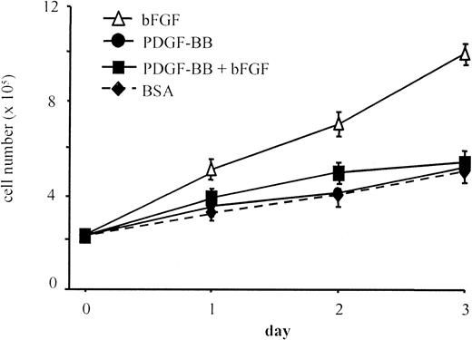 Fig. 2. BAEC proliferation in the presence of bFGF and PDGF-BB. / BAEC proliferation was evaluated in response to 0.1% BSA, bFGF alone (10 ng/mL), PDGF-BB alone (10 ng/mL), or bFGF/PDGF-BB (10 ng/mL each). The bFGF mitogenic effect was lowered to control levels in the presence of PDGF-BB. Data are expressed as average ± SD of 4 experiments carried out in duplicate.