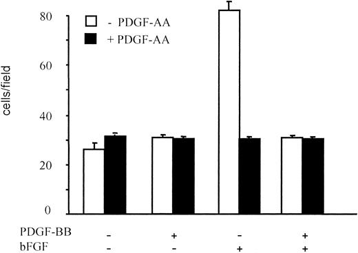 Fig. 4. BAEC migration in the presence of PDGF-AA. / BAEC migration in response to PDGF-BB or bFGF, alone or in combination (10 ng/mL), was examined in the absence and in the presence of PDGF-AA (10 ng/mL). PDGF-AA showed no chemotactic effect on BAEC, but it inhibited bFGF-induced migration, and the magnitude of this effect was comparable to that of an equal concentration of PDGF-BB. Data are expressed as average ± SD of 3 experiments carried out in duplicate.