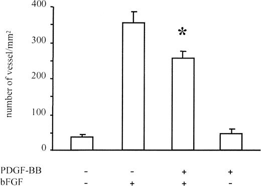 Fig. 8. Angiogenesis in Matrigel assay. / Angiogenesis was measured in Matrigel plugs injected subcutaneously in CD1 mice. Matrigel was added with bFGF (150 ng/mL), PDGF-BB (150 ng/mL), or both. The bFGF-induced vessel formation was significantly reduced in the presence of PDGF-BB. Data were collected on 8 animals for bFGF alone, 6 animals for PDGF-BB alone, 11 animals for bFGF/PDGF-BB treatment, and 8 animals for negative controls. Data are expressed as average ± SD.