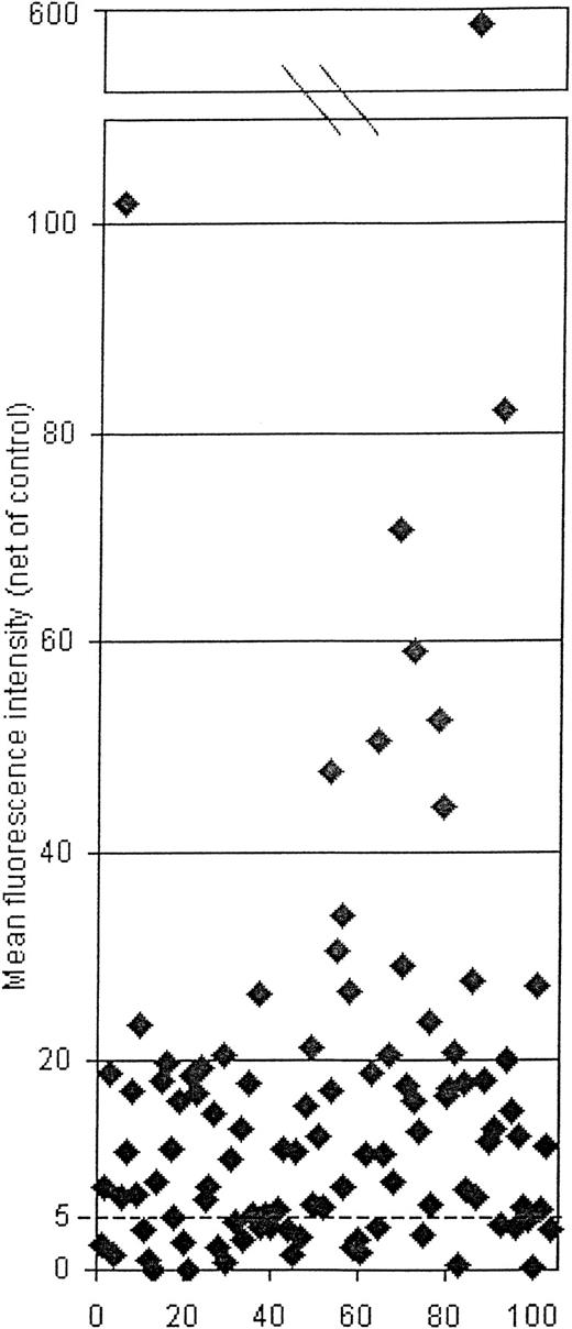 Fig. 2. Reactions of serum from 104 unselected healthy subjects against abciximab-coated platelets. / Values shown are MFI values obtained with abciximab-coated platelets minus the MFI obtained with uncoated platelets. A difference of 5.0 MFI units or more, indicating that the signal against abciximab-coated platelets was at least twice that obtained with uncoated platelets, was considered indicative of significant binding of IgG to the sensitized platelets. By this criterion, antibodies were present in 77 subjects (74%).