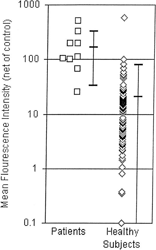 Fig. 3. Reactions of patient antibodies (left) and antibodies in 104 healthy subjects (right) against abciximab-coated platelets. / Values shown are MFI obtained with abciximab-coated platelets minus that obtained with uncoated platelets. Brackets depict mean ± 1 SD.
