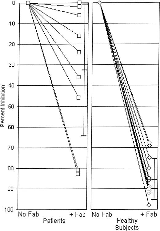 Fig. 4. Inhibition of patient antibodies (left) and antibodies from 13 healthy subjects (right) by soluble Fab fragments derived from pooled normal human IgG. / Seven of the 9 patient antibodies were inhibited by less than 50%, and 2 (from patient nos. 4 and 7) were inhibited by more than 80%. Antibodies from the 13 healthy subjects were inhibited by 68% to 98% (average 85%). Brackets depict mean ± 1 SD.