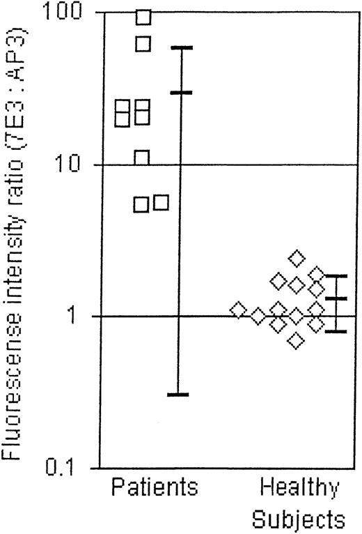Fig. 5. Reactions of 9 patient antibodies (left) and 13 antibodies from healthy subjects (right) against platelets saturated with monoclonal antibodies 7E3 and AP3. / Values shown are the ratios of MFI obtained with 7E3-coated platelets to that obtained with AP3-coated platelets (7E3:AP3). Reactions of the patient antibodies against 7E3-coated platelets were significantly stronger (up to 100 times) than those obtained with AP3-coated platelets (P < .001). In contrast, antibodies from the healthy subjects failed to discriminate between the 2 preparations. Similar results were obtained when monoclonal AP2 was substituted for AP3 (data not shown). Brackets depict mean ± 1 SD.
