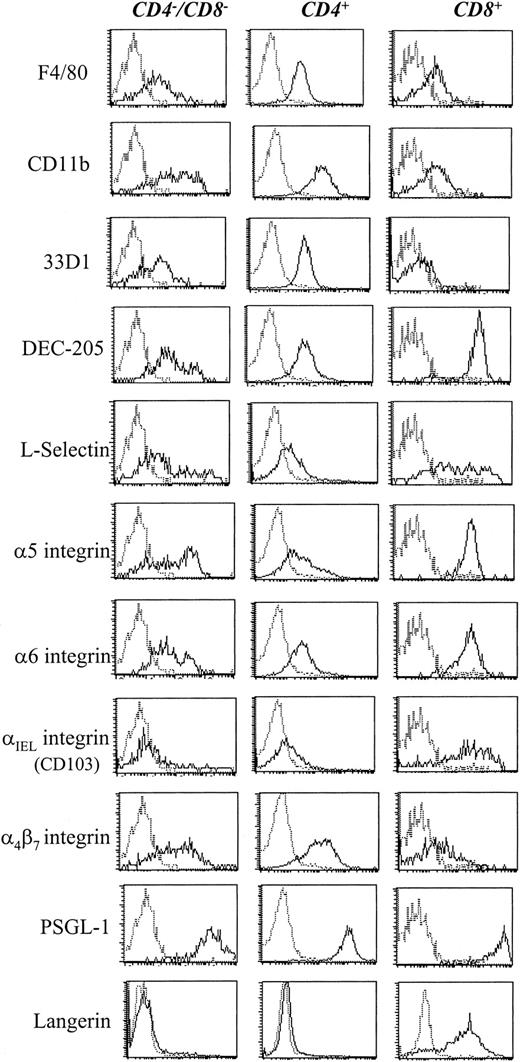 Fig. 3. Expression of surface antigens on DC subsets. / CD11c+ MACS-purified DCs were labeled for the indicated antigen detected with antirat-PE. The 3 DC subsets were resolved by additional labeling for CD4-Cy5-PE and CD8-FITC and electronic gating for the expression of CD4 and CD8, as indicated.