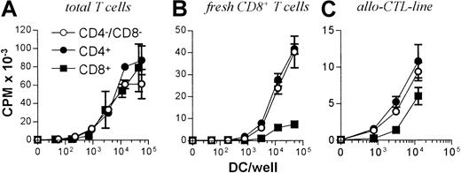 Fig. 6. T-cell stimulatory capacity of DC subsets. / (A) 105 Nylon wool purified, total T cells or (B) CD8+ or (C) 5d allo-CTL blasts were stimulated with the indicated numbers of FACS-sorted DCs from each subset and the levels of T-cell proliferation determined at day 3 by pulsing with3H-thymidine for 16 hours before scintillation counting. Error bars show means of triplicates ± SD.