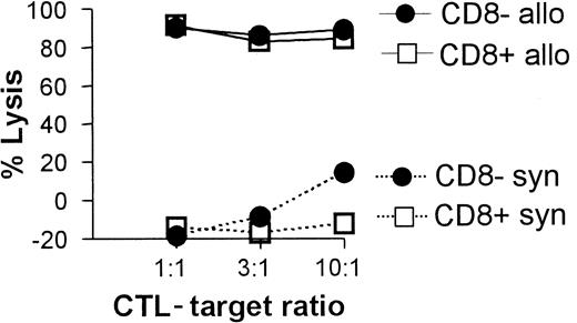 Fig. 7. CTL-mediated killing of DC subsets. / Fresh C57BL/6 spleen DCs (2 × 105) were cultured with 5-day syngeneic (C57BL/6 CTL primed by irradiated Balb/c spleen cells) or allogeneic (Balb/c CTL primed by irradiated C57BL/6 spleen cells) CTL blasts at the indicated ratios. DC viability was determined 4 hours later for each of the CD8α− or CD8α+subsets as described in “Materials and methods” and is shown as a percent lysis of DCs cultured in the absence of CTLs.