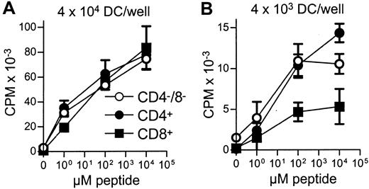 Fig. 8. Stimulation of peptide-specific T cells by DC subsets. / Equal numbers of FACS-sorted DCs from each of the subsets were aliquoted and pulsed with different concentrations of NP68 peptide. DCs were then used as stimulators for F5 T-cell (5 × 104/well) proliferation at 4 × 104(A) or 4 × 103 (B) DCs/well. Error bars show means of triplicates ± SD. The indicated DC numbers represent only a guide because they are the input cell number, rather than those DCs present following DC loss by adherence to the tube and loss following the washing steps. Due to the low DC numbers present for each peptide concentration, recounting was not feasible.