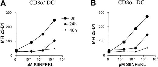 Fig. 9. Retention of class I/SIINFEKL complexes by DC subsets. / MACS-purified CD11c+ DCs were pulsed with SIINFEKL peptide at the indicated concentrations, thrice washed, then chased for the indicated periods of time in absence of peptide. The levels of retained SIINFEKL-class I–peptide complexes on the DC subsets were determined using the 25-D1.16 mAb with antimouse-PE and by double labeling with CD8α-FITC. The mean fluorescent intensities of 25-D1.16 staining of the indicated DC subsets are plotted. The background staining of 25-D1.16 on unpulsed DCs was similar to that of an irrelevant mouse IgG1 isotype control (not shown).