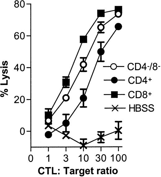 Fig. 10. In vivo priming of male antigen (H-Y) cytotoxicity. / Female mice were primed intravenously with 1.5 × 105male DCs from each subset and 20 days later splenocytes were restimulated in vitro. After 5 days the indirect measure of DNA fragmentation was used to assess CTL-mediated apoptosis in male B6 Con A blast targets using the JAM assay.33 Immunizing populations were as follows: open circles, CD4−/CD8− DCs; closed circles, CD4+ DC; squares, CD8α+ DC; and crosses, HBSS-injected controls. Similar levels of lysis of female targets required 10- to 100-fold higher doses of CTLs induced by each subset (not shown). Error bars show means of triplicates ± SD.