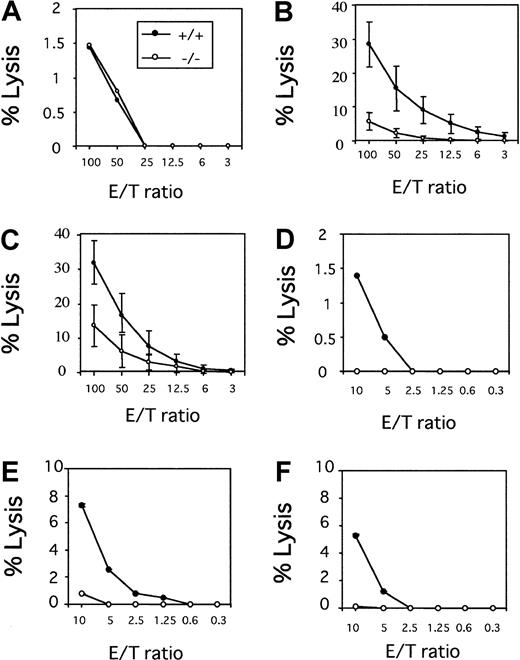 Fig. 1. NK cell activity in tyk2-deficient mice. / Freshly isolated spleen cells were analyzed regarding NK lytic activity against 51Cr-labeled YAC-1 target cells (A).51Cr-release in supernatants of cultures at the indicated effector-to-target (E/T) ratios was measured. Spleen cells from wild-type and tyk2−/− mice were incubated with 2 ng/mL IL-12 (B) or 20 ng/mL IL-18 (C) for 24 hours, and their cytotoxic activity against YAC-1 cells was determined. Freshly isolated hepatic lymphocytes from wild-type or tyk2-deficient mice were analyzed regarding NK lytic activity against 51Cr-labeled YAC-1 target cells (D). Hepatic lymphocytes from the mutant or wild-type mice were incubated with IL-12 (E) or IL-18 (F) for 24 hours, and their cytotoxic activity against YAC-1 cells was determined.