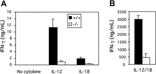 Fig. 3. IFN-γ production from freshly isolated splenocytes. / (A) Splenocytes were obtained from either wild-type or tyk2-deficient mice and plated in wells with medium alone, IL-12, or IL-18. Supernatants were collected after 48 hours, and the amount of IFN-γ was quantified by ELISA. (B) Splenocytes were stimulated with IL-12 and IL-18. Supernatants were collected after 48 hours, and the amount of IFN-γ was quantified by ELISA.