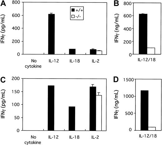 Fig. 4. Impaired IFN-γ production in tyk2-deficient NK cells on stimulation with IL-12 or IL-18 but not IL-2. / Spleen cells (A,B) or hepatic lymphocytes (C,D) from wild-type or tyk2-deficient mice (Tyk2−/−) were incubated with IL-15 for 10 days. CD3−DX5+ NK cells were isolated as shown in the legend to Figure 2 and incubated with medium alone, IL-12, IL-18, or IL-2 (A,C) or the combination of IL-12 and IL-18 (B,D) for 48 hours. The IFN-γ concentration in each supernatant was determined by ELISA.