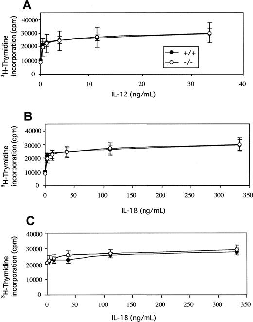 Fig. 5. Proliferative responses of splenocytes from wild-type and tyk2−/− mice. / Splenocytes from wild-type and tyk2-deficient mice were activated with anti-CD3 for 48 hours. Viable cells were washed, replated, and incubated in the absence or the presence of various doses of IL-12 (A), IL-18 (B), or IL-18 in the presence of 1 ng/mL IL-12 (C). Cells were pulsed with 3H-thymidine for the last 18 hours of a 48-hour assay.
