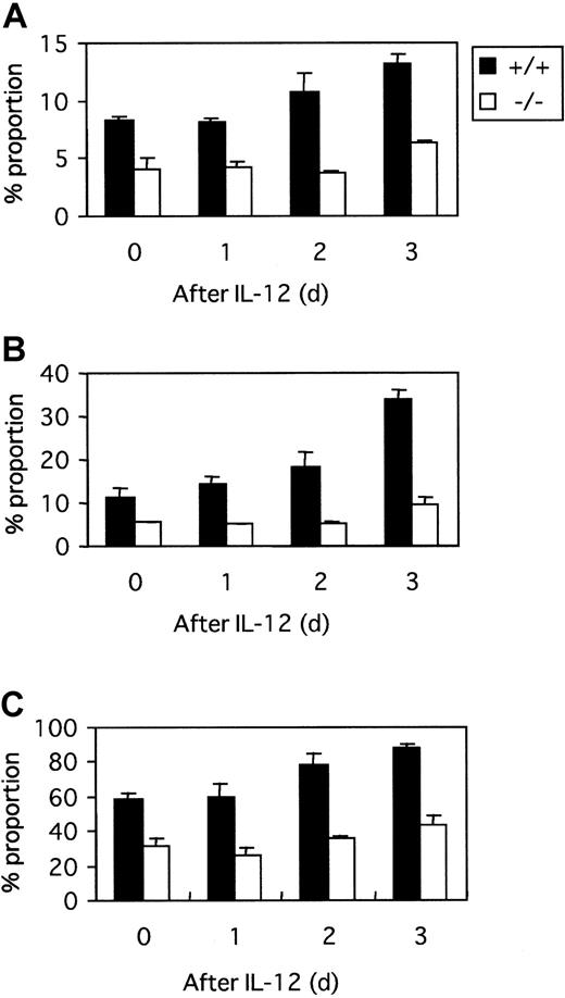 Fig. 6. IL-18R on T and NK cells. / Splenic nonadherent cells were stained with anti–IL-18R mAb followed by FITC-conjugated antirat IgG1, together with PE-conjugated anti-CD4, anti-CD8, or anti-DX5. The proportion of IL-18R+ cells gated among the CD4+ (A), CD8+ (B), or DX5+ (C) cells is shown before and after culture with 2 ng/mL IL-12 for the indicated days.