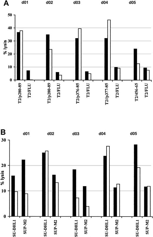 Fig. 1. Induction of anti-ALK–specific effectors in healthy donor PBLs. / PBLs were activated with autologous peptide-pulsed DCs and restimulated weekly with peptide-loaded autologous monocytes. The resulting T-cell bulk cultures were tested for antigen specificity starting at the third round of stimulation. Cytotoxic activity was determined in a standard51Cr release assay at an E/T ratio of 50:1 (▪) and 25:1 (■) using as targets T2 cells pulsed with 5 μM cognate peptide or irrelevant influenza matrix-derived peptide (FLU) (A) and NPM/ALK+ lymphoma cell lines SU-DHL1 and SUP-M2 (B). Results of 1 representative experiment of 2 performed are shown.