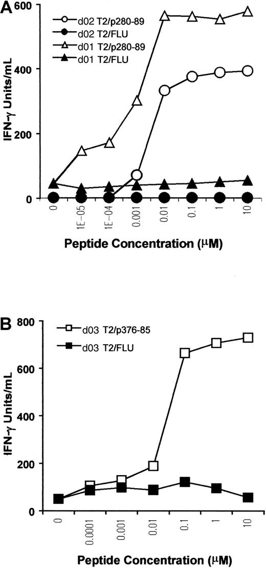 Fig. 3. Peptide sensitivity of in vitro–induced ALK-specific CTLs. / T2 cells were incubated with titrated amounts of p280-89 (A) and p376-85 (B) peptides as well as influenza matrix peptide (FLU) and were then used as stimulator in an IFN-γ release assay. Results of 1 representative experiment of 2 performed are shown.