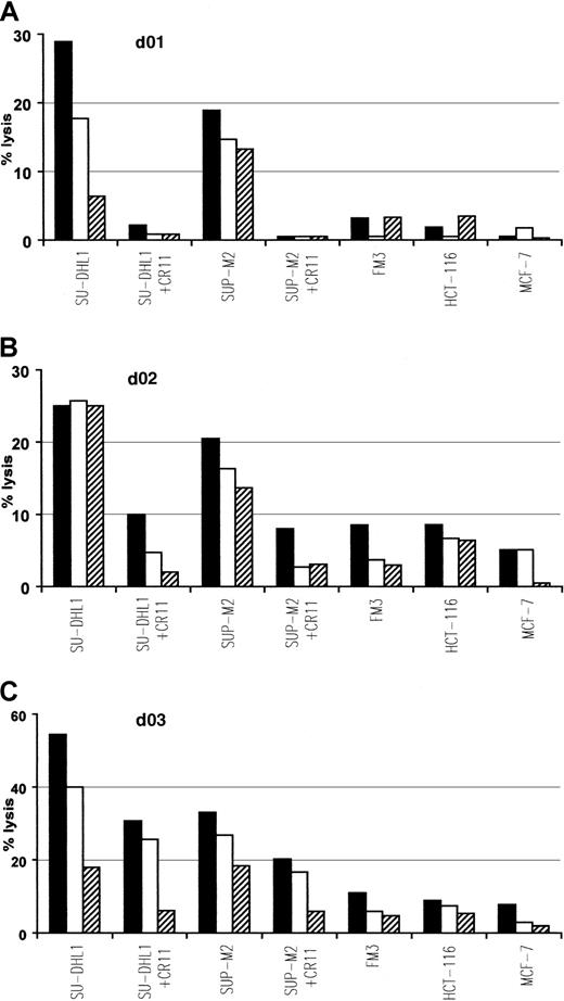 Fig. 4. Specific lysis of ALCL cell lines endogenously expressing NPM/ALK. / The p280-89–specific CTL lines generated from donors 01 and 02 (A,B) and p376-85–specific CTL line generated from donor 03 (C) efficiently recognize and lyse HLA-matched ALCL lymphoma cell lines (SU-DHL1 and SUP-M2) endogenously expressing NPM/ALK. Lysis was inhibited in the presence of anti-HLA-A2 mAb CR11.351 and no activity was detected against HLA-A2.1+ cell lines FM3 (melanoma), HCT-116 (colon carcinoma), and MCF-7 (breast carcinoma). Cytotoxic activity was determined in a standard 51Cr release assay at an E/T ratio of 50:1 (▪), 25:1 (■), 12:1(▤). Results of 1 representative experiment of at least 3 performed are shown.