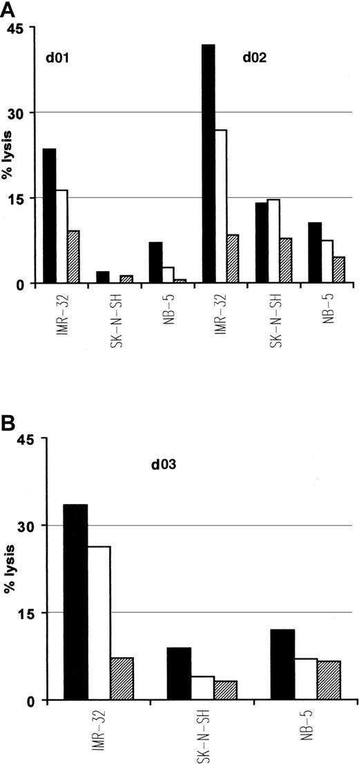 Fig. 5. Lysis of neuroblastoma cells expressing native ALK. / Anti-p280-89 (A) and p375-86 (B) CTL lines recognize and kill in an HLA-restricted way neuroblastoma cells. IMR-32 (HLA-A2.1+/ALK+), SK-N-SH (HLA-A2.1−/ALK+), and NB-5 (HLA-A2.1+/ALK−) cell lines were used as targets in a standard 51Cr release assay. E/T ratio: 50:1 (▪), 25:1 (■), 12:1(▤). Results of 1 representative experiment of at least 3 performed are shown.