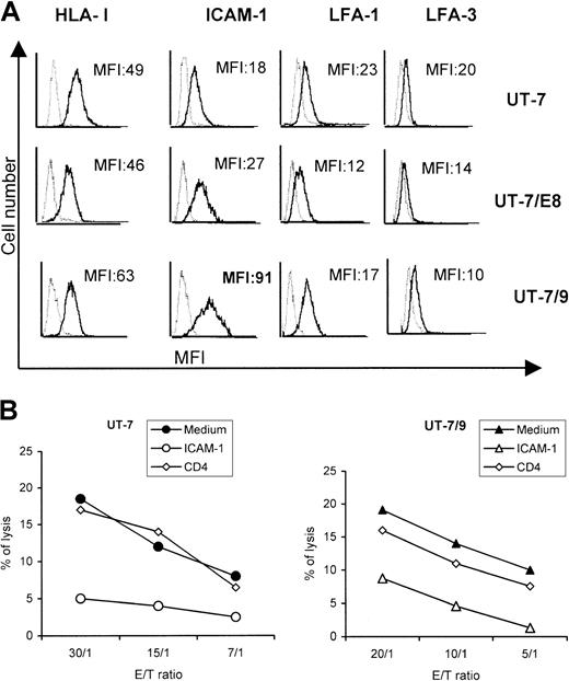 Fig. 2. UT-7/9 expressing high level of BCR-ABL overexpress ICAM-1. / UT-7 parental cells and transfectants UT-7/E8.1 and UT-7/9 were labeled with anti–HLA-I (W6/32), anti–ICAM-1 (CD54), anti–LFA-1 (CD11a), and LFA-3 (CD58), shown by bold lines. MFI indicates mean fluorescence intensity values. (B) Cytotoxic activity of dNK cells toward UT-7 (left panel) and UT-7/9 cells (right panel) in the presence or absence of anti–ICAM-1 or irrelevant anti-CD4 mAbs. One representative experiment of 3 is shown.