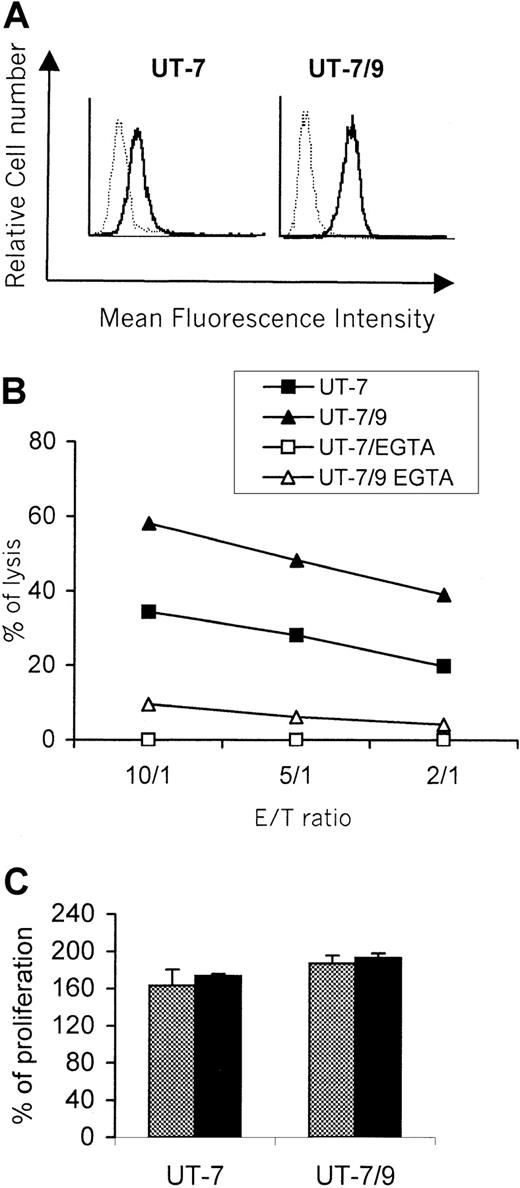Fig. 3. Fas/Fas-L pathway is not involved in the lysis of UT-7 and UT-7/9 cells. / (A) Fas expression on UT-7 (left panel) and UT-7/9 (right panel) cell lines (ZB4 mAb). (B) Calcium-dependent and calcium-independent lysis of UT-7/9 transfectants by dNK cells. Cytotoxic activity of dNK cells toward UT-7 and UT-7/9 cells was measured either in media or in the presence of MgCl2 (3 mM) and EGTA (4 mM) at the indicated E/T ratio. One representative experiment of 3 is shown. (C) Proliferation assessed by MTT assay of UT-7 and UT-7/9 cells after a 24-hour incubation with anti-Fas mAb (CH-11 indicated by black bars) or with control IgM (gray bars).