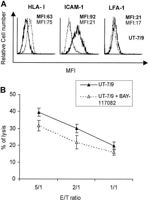 Fig. 7. BAY 11-7082 modulates expression of ICAM-1 by UT-7/9 cells. / (A) UT-7/9 cells were treated for 16 hours with BAY 11-7082, labeled with anti-HLA class I, anti–ICAM-1, and anti–LFA-1 mAbs, and analyzed by cytometry. Thin lines are treated cells and bold lines indicate untreated cells. (B) UT-7/9 cells treated or not with BAY-11-7082 were used as targets in cytotoxicity assay with dNK cells as effectors.