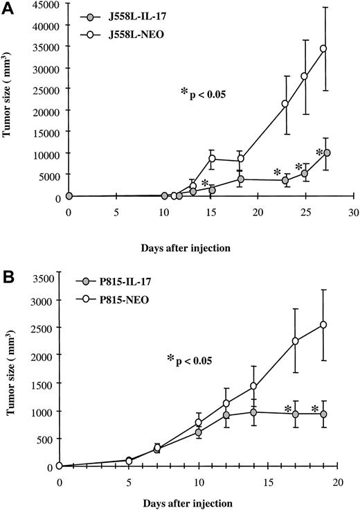 Fig. 3. IL-17–transfected and mock-transfected tumors showed identical in vitro growth. / Mock-transfected or IL-17–transfected P815 (A) or J558L (B) cells were injected into DBA/2 and Balb/c mice, respectively, by subdermal inoculation of 1.5 × 106 cells. Eight to 10 mice per group were used in each experiment, and tumor size was assessed. Results are representative of 2 independent experiments. The asterisk indicates significant results (P < .05).