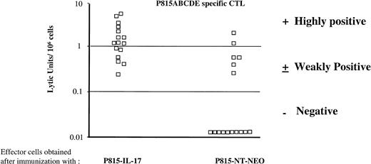 Fig. 6. IL-17 increases the generation of P815-specific CTLs. / DBA/2 mice were given a subcutaneous injection of live P815–IL-17 or P815 Neo cells at 2 sites (5 × 105 cells/site). Fifteen days later, whole PB was collected and stimulated in vitro with irradiated P815. CTL activity was measured 7 days later by using a51Cr-release assay on targets P815 or P815 A-E−, an antigen-loss variant of P815 that had lost the 5 immunodominant antigens A, B, C, D, and E. Each point represents the lytic activity of the PB lymphocytes from an individual mouse. To measure induction of CTLs against the immunodominant antigens specifically, we used a 50-fold excess of cold P815 A-E− cells during the assay. Data are expressed as P815 ABCDE–specific LUs/106 effector cells, obtained after subtraction of the LUs measured against the targets negative for P815 A-E−.