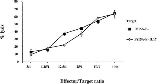 Fig. 7. Analysis of the activity of IL-17 on CTL effector capacity. / We selected CTLs specific for P815 A-E− and compared their cytolytic activity with that of parent P815 A-E− cells or IL-17–producing P815 A-E− tumor cells. The target cells were labeled with chromium and incubated at a constant density with CTLs specific for anti-P815 A-E− at different effector-to-target ratios.