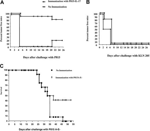 Fig. 8. Immunization with P815–IL-17 cells partly protects against challenge with wild-type P815 cells. / DBA/2 mice were immunized with live IL-17–transfected P815 cells (5 × 104). Eighteen days later, tumor-free mice were challenged with either wild-type P815 cells (5 × 105; A) or KLN 205 melanoma cells (106; B). Ten to 12 mice per group were used for each experiment. (C) DBA/2 mice were either not immunized or immunized with 5 × 104 IL-17–transfected P815 A-E− cells. Fifteen days later, tumor-free mice were challenged with wild-type P815 A-E− cells (5 × 105).