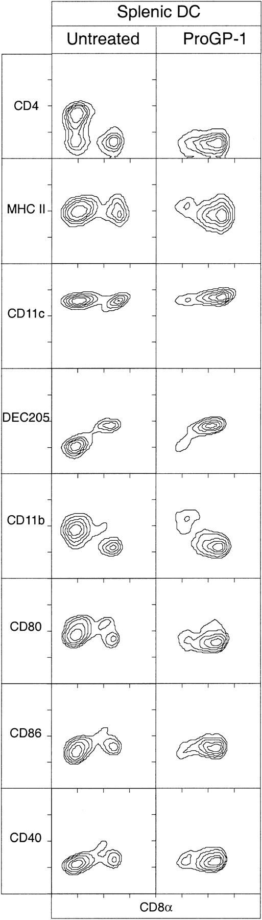 Fig. 1. Surface phenotype of splenic DCs from mice treated with ProGP-1. / DCs isolated from spleens of C57BL/6 mice that were either untreated or treated for 10 days with ProGP-1 (20 μg/day) were immunofluorescence stained with antibodies directed to typical murine DC markers and costimulation molecules. The DCs were analyzed by gating on high forward light scatter and high levels of expression of CD11c, MHC class II, or both. Data are representative of more than 10 experiments, all of which examined pooled splenic DCs from at least 3 mice.