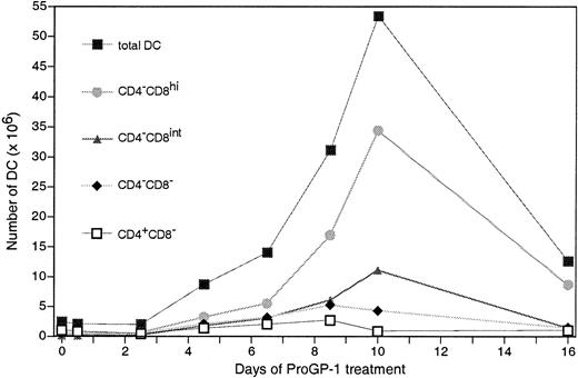 Fig. 2. Increase in splenic DCs during ProGP-1 treatment. / CD8+ DCs constituted the principal DC population after 2.5 days of treatment. DCs were isolated from spleens of mice that were either untreated or treated with ProGP-1 for 0.5 to 16 days. The DCs were gated on high forward scatter and high expression of CD11c and MHC class II and analyzed for CD4 and CD8 expression; then the number of DCs in each subset was recorded. Data are from 1 experiment but findings at each time point were analyzed on at least 3 occasions, with similar results.