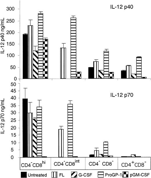 Fig. 5. IL-12–producing capacity of DC populations from mice treated with cytokines. / Sorted subpopulations of splenic DCs (0.5 × 106/mL) from cytokine-treated mice were stimulated in culture with CpG-ph (0.5 μM), IL-4 (100 U/mL), IFN-γ, (20 ng/mL), and GM-CSF (200 U/mL). The FL data are from treatment with muFL, but treatment with huFL yielded similar results. Supernatants were harvested after 16 to 20 hours and then analyzed by ELISA for production of IL-12 p40 and p70. Data are from 1 experiment; error bars represent the range of results with duplicate samples. Similar results were obtained in more than 5 experiments using DCs from mice treated with ProGP-1 and FL and in 3 experiments using DCs from mice treated with G-CSF and pGM-CSF.