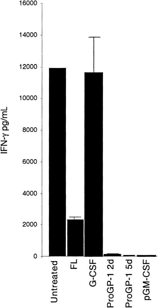 Fig. 6. IFN-γ–producing capacity of CD4−CD8− DCs from cytokine-treated mice. / Sorted subpopulations of CD4−CD8− splenic DCs (0.5 × 106/mL) from cytokine-treated mice were stimulated in culture with IL-12 and IL-18 (20 ng/mL each). Data for 2 and 5 days (d) of ProGP-1 treatment are shown. The FL data are from treatment with muFL, but treatment with huFL yielded similar results. Supernatants were harvested after 3 days and then analyzed by ELISA for IFN-γ production. Data are from 1 experiment; error bars represent the range of results with duplicate samples. Similar results were obtained in more than 5 experiments using DCs from mice treated with ProGP-1 and FL and in 3 experiments using DCs from mice treated with G-CSF and pGM-CSF.