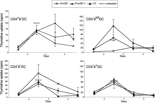 Fig. 7. Stimulation capacity of DCs from cytokine-treated mice. / Purified DC populations (103 cells/well) from mice treated for 10 days with G-CSF, ProGP-1, or FL were tested for their ability to stimulate naive CD4+ T cells (20 × 103cells/well) in an allostimulatory MLR and compared with the same DC populations from untreated mice. For clarity, only the maximum value for thymidine uptake (day 3.5) is shown for untreated mice and only the muFL data are shown, although DCs from mice given huFL stimulated T cells to a similar extent. The average count per minute from triplicate values is shown for each time point; error bars represent the range of results with triplicate samples. Data are from 1 experiment that compared all DC populations from treated and untreated mice. Similar results were obtained in a second experiment that compared DCs from G-CSF–treated mice with DCs from untreated mice and in 3 additional experiments that compared DCs from ProGP-1–treated and FL-treated mice with controls.
