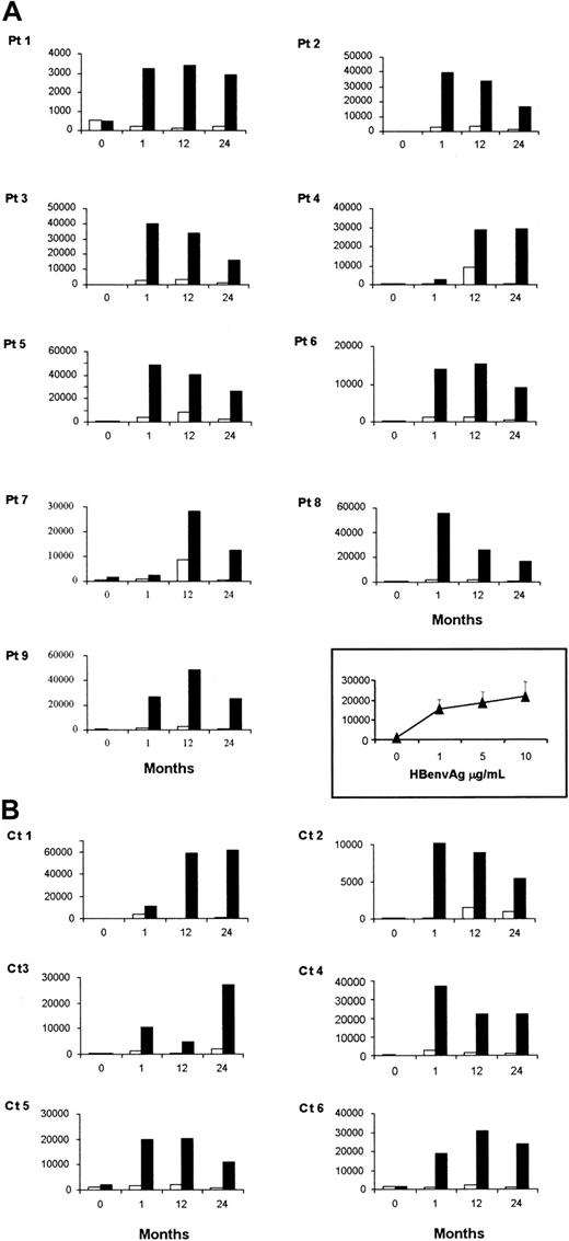 Fig. 1. HBenvAg-specific proliferation. / PBMCs from XLA patients (A) or control subjects (B) were assessed by3H-thymidine incorporation 5 days after incubation with (solid bars) or without (open bars) 10 μg/mL HBenvAg. Responses by XLA patients' PBMCs at various antigen concentrations 1 month after vaccination appear in the inset and are expressed as mean ± SEM. Similar concentration-dependent responses were also obtained in controls (not shown). The assays were performed at different times before and after anti-HBV immunization as indicated. Each value was calculated as the mean cpm of triplicate determinations. Pt indicates patient; Ct, control subject.