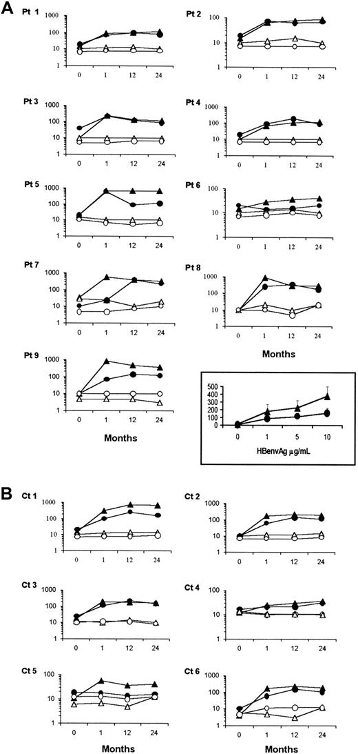 Fig. 2. Analysis of IFN-γ– or IL-4–producing HBenvAg-specific CD4+ T-cell frequencies. / PBMCs isolated from XLA patients (A) or control subjects (B) either before or after 1, 12, and 24 months from the immunization against HBV, were assessed by ELISPOT assay for their capacity to form IFN-γ or IL-4 spots in response to a 48-hour stimulation with 10 μg/mL HBenvAg. Responses by XLA patients' PBMCs at various antigen concentrations 1 month after vaccination appear in the inset and are expressed as mean ± SEM. Similar results were obtained in controls (not shown). Data are expressed as number of cytokine-producing CD4+ T cells in 1 × 106total PBMCs. For each patient, solid triangles and circles represent IFN-γ– or IL-4–producing cells, respectively, in the presence of HBenvAg. Open triangles and circles represent the respective cytokine-producing cells in the absence of HBenvAg-stimulation. Pt indicates patient; Ct, control subject.