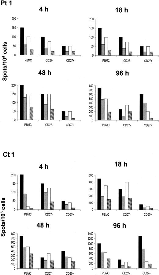 Fig. 4. Analysis of MR and ME T-cell functions. / MR T cells were distinguished from ME T cells on the basis of the presence or absence of CD27 on the cell membrane. Cell function was evaluated in terms of production of IFN-γ after stimulation with HBenvAg, 10 μg/mL (solid bars) or 1 μg/mL (gray bars), or in terms of production of IL-4 after stimulation with HBenvAg, 10 μg/mL (open bars) or 1 μg/mL (coarse bars); production was determined at the single-cell level by ELISPOT assay. Data are expressed as the number of cytokine-producing cells in 1 × 106 total PBMCs. At 24 months after the vaccination protocol was completed, PBMCs were isolated from XLA patients or control subjects and then tested in either unfractionated or purified form according to CD2 expression (of T cells) and subsequently enriched with, or depleted of, CD27+ cells as described in “Patients, materials, and methods.” The different cell populations were assayed 4, 18, 48, and 96 hours after culture in the presence of HBenvAg. Results obtained from 1 out of 2 XLA patients (Pt 1) and 1 out of 2 healthy subjects (Ct 1) are shown. Similar results were obtained in the other 2 individuals.