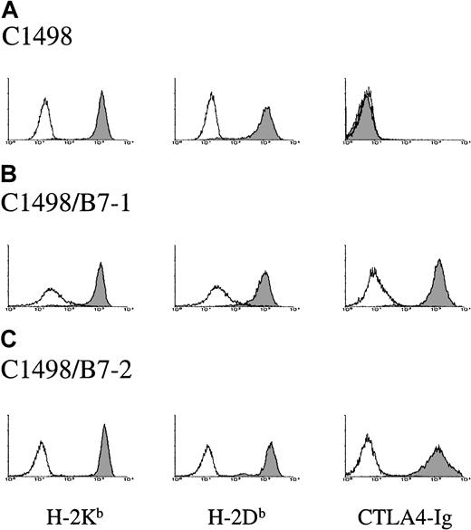 Fig. 1. Surface expression of MHC and B7 molecules on tumor lines used in this study. / Expression levels of the MHC class I molecules H-2Kb and H-2Db are shown by shaded histograms; open histograms show background staining with isotype control mAb. Expression of B7-1 and B7-2 (shaded histograms) was detected using CTLA4-Ig + goat anti–human IgG biotin + SA-PE. Open histograms represent control staining with CTLA4-Ig + SA-PE. In addition to using CTLA4 immunoglobulin, tumors used in each experiment were stained directly with anti-CD80 and anti-CD86 mAbs to confirm B7-1 and B7-2 surface expression, respectively (data not shown).