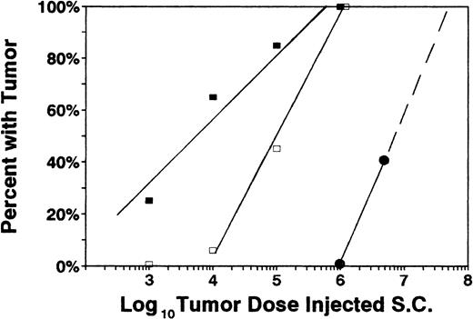 Fig. 3. Dose titration of individual tumor lines. / Various doses of tumor cells were subcutaneously injected into naive recipients: 5 × 106 (5 mice/group), 1 × 106 (8 mice/group), 1 × 105 (10 mice/group), 1 × 104 (10 mice/group), and 1 × 103 (10 mice/group). Percentages of mice that developed and progressed with tumor are indicated for each challenge dose. ■ = C1498, □ = C1498/B7-1, and ● = C1498/B7-2. All mice that progressed with tumor died or were electively killed because of tumor size larger than 250 mm2. Combined results of 3 independent experiments are shown.